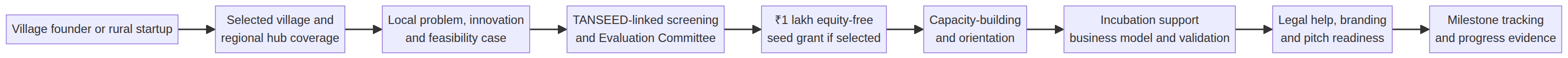 Gramam Thorum Puthozhil 2026: ₹1 Lakh Rural Startup Seed Grant in Tamil Nadu