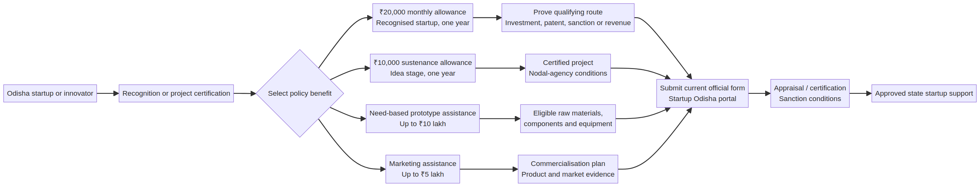 Startup Odisha 2026: Recognition, Monthly Allowance and Idea-Stage Support